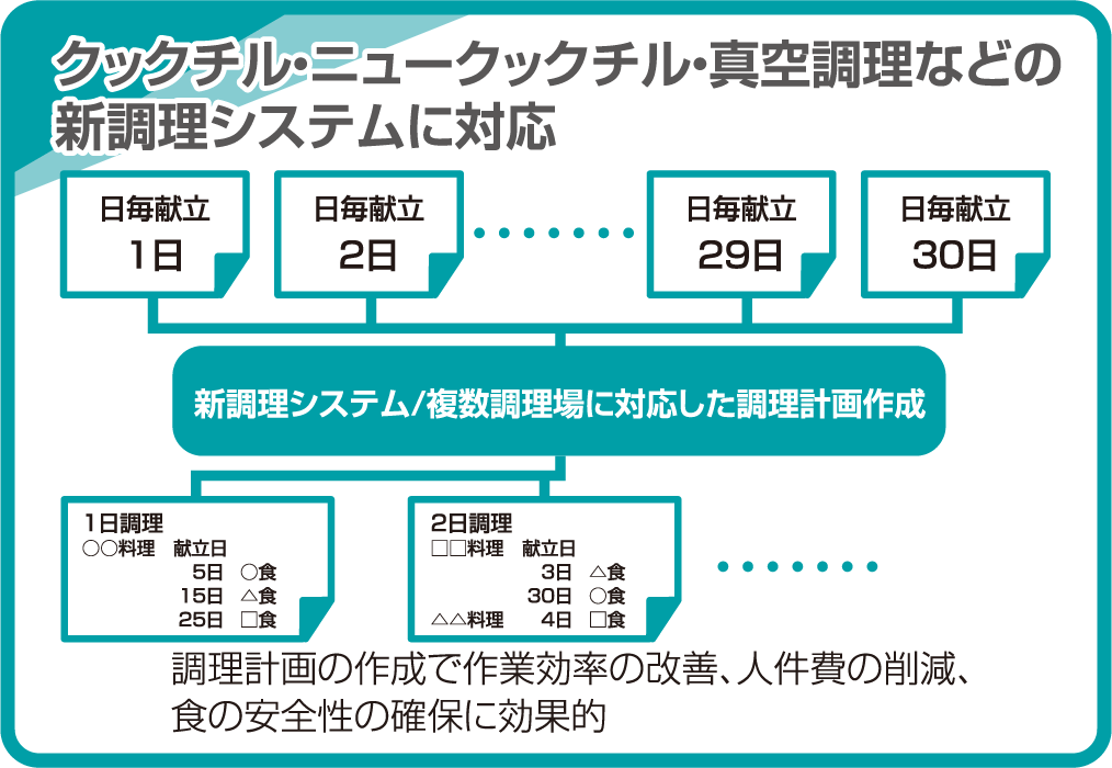 クックチル・ニュークックチル・真空調理などの新調理システムに対応
